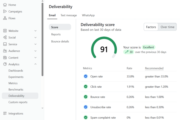 eCommerce brand improved its email deliverability score from 12 to 91