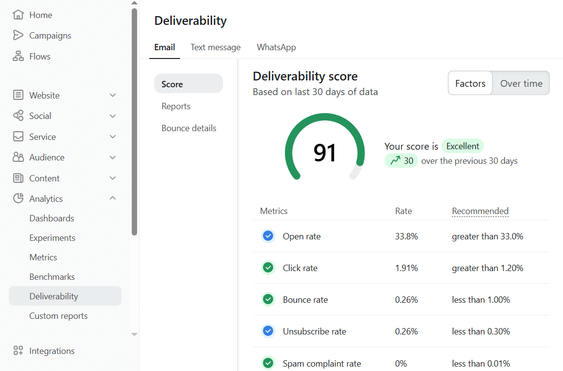 eCommerce brand improved its email deliverability score from 12 to 91